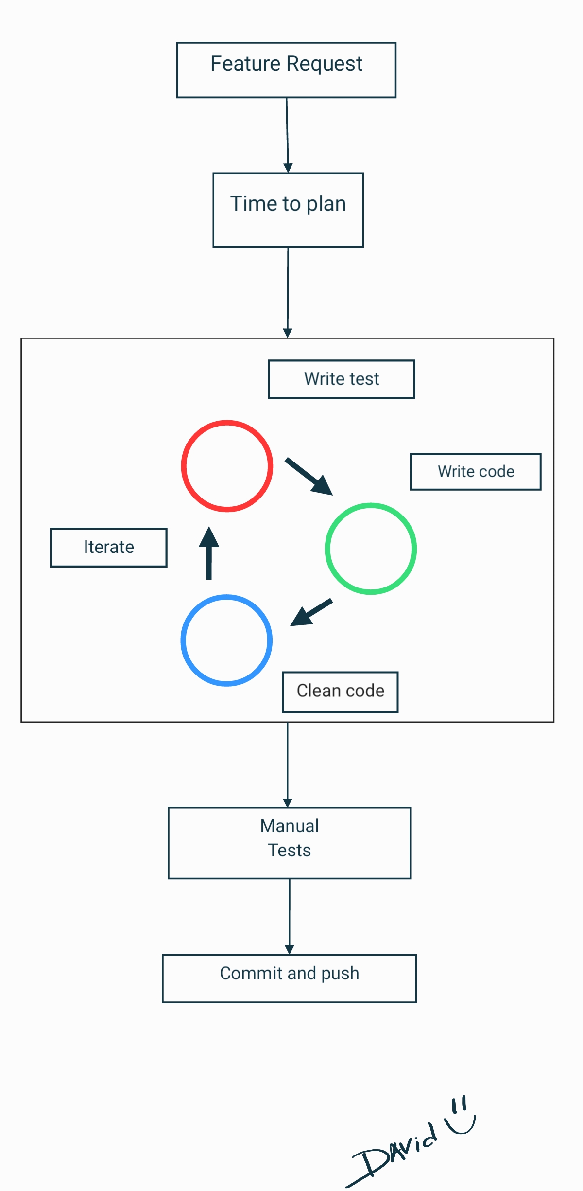 TDD Flow